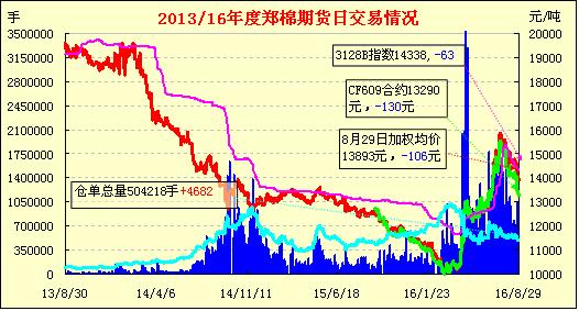 郑棉期货：缩量盘跌 报收小阴(图2)